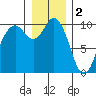Sneeoosh Beach tide chart for Monday, January 2, 2023