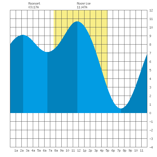 Sneeoosh Beach tide chart for Monday, January 30, 2023