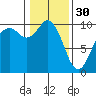 Sneeoosh Beach tide chart for Monday, January 30, 2023
