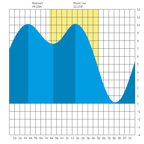 Sneeoosh Beach tide chart for Tuesday, January 31, 2023