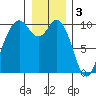 Sneeoosh Beach tide chart for Tuesday, January 3, 2023