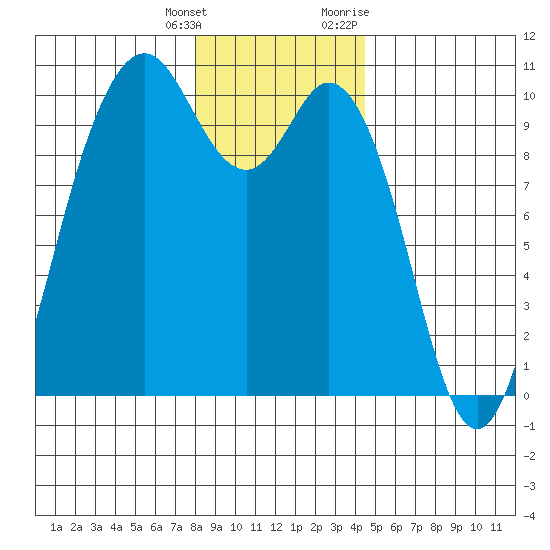 Sneeoosh Beach tide chart for Wednesday, January 4, 2023