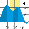 Sneeoosh Beach tide chart for Wednesday, January 4, 2023