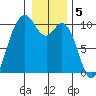 Sneeoosh Beach tide chart for Thursday, January 5, 2023