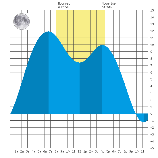 Sneeoosh Beach tide chart for Friday, January 6, 2023