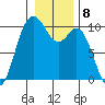 Sneeoosh Beach tide chart for Sunday, January 8, 2023
