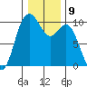 Sneeoosh Beach tide chart for Monday, January 9, 2023
