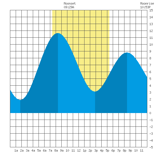 Sneeoosh Beach tide chart for Friday, February 10, 2023