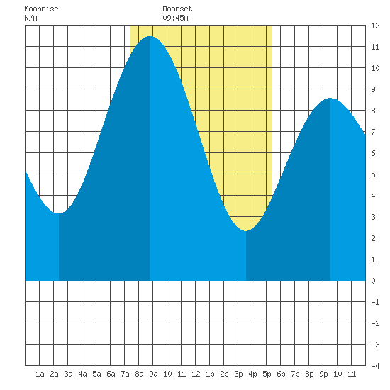 Sneeoosh Beach tide chart for Saturday, February 11, 2023