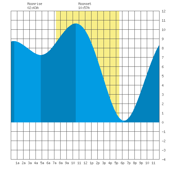 Sneeoosh Beach tide chart for Tuesday, February 14, 2023