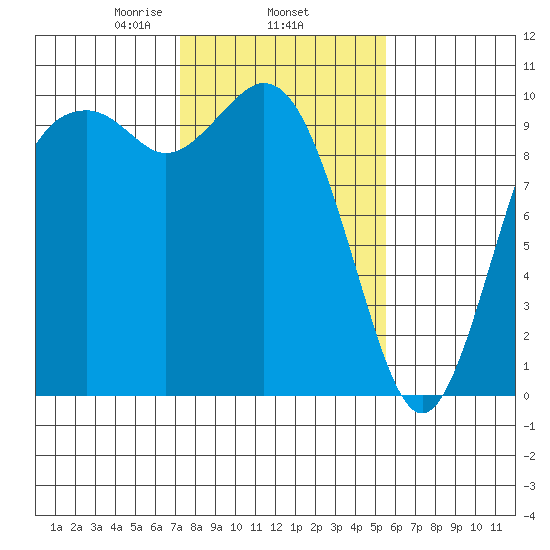 Sneeoosh Beach tide chart for Wednesday, February 15, 2023