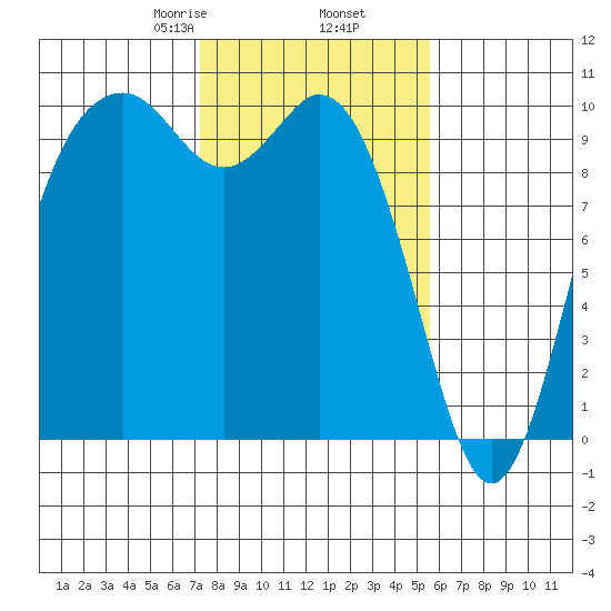 Sneeoosh Beach tide chart for Thursday, February 16, 2023
