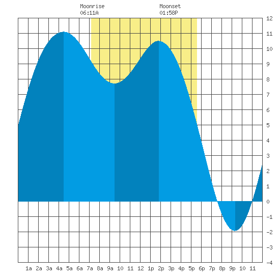 Sneeoosh Beach tide chart for Friday, February 17, 2023
