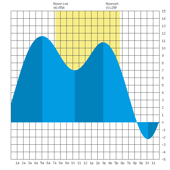 Sneeoosh Beach tide chart for Saturday, February 18, 2023