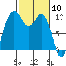 Sneeoosh Beach tide chart for Saturday, February 18, 2023