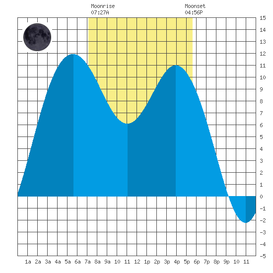 Sneeoosh Beach tide chart for Sunday, February 19, 2023