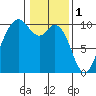 Sneeoosh Beach tide chart for Wednesday, February 1, 2023