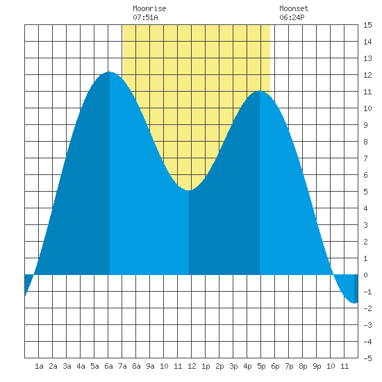 Sneeoosh Beach tide chart for Monday, February 20, 2023
