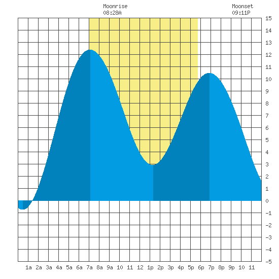 Sneeoosh Beach tide chart for Wednesday, February 22, 2023