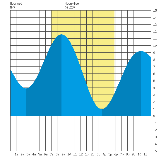 Sneeoosh Beach tide chart for Saturday, February 25, 2023