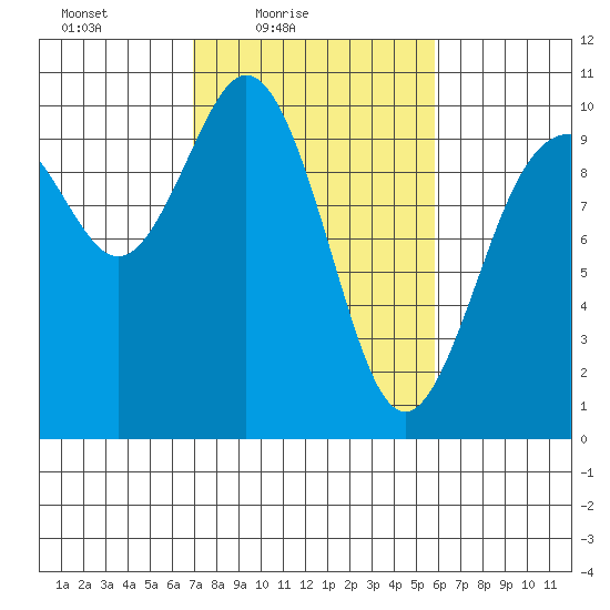 Sneeoosh Beach tide chart for Sunday, February 26, 2023