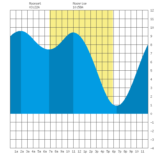 Sneeoosh Beach tide chart for Tuesday, February 28, 2023
