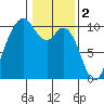 Sneeoosh Beach tide chart for Thursday, February 2, 2023