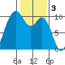 Sneeoosh Beach tide chart for Friday, February 3, 2023