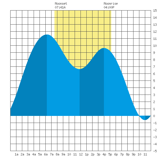 Sneeoosh Beach tide chart for Saturday, February 4, 2023