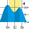 Sneeoosh Beach tide chart for Saturday, February 4, 2023
