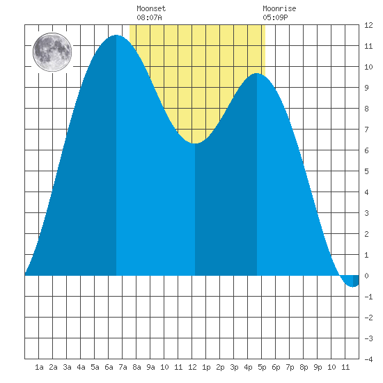 Sneeoosh Beach tide chart for Sunday, February 5, 2023