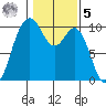 Sneeoosh Beach tide chart for Sunday, February 5, 2023