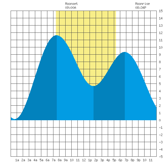 Sneeoosh Beach tide chart for Wednesday, February 8, 2023