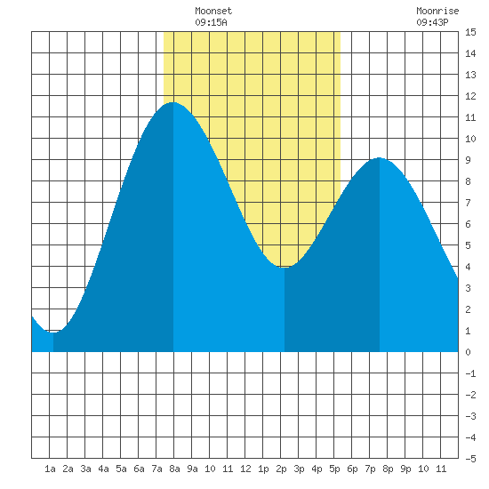 Sneeoosh Beach tide chart for Thursday, February 9, 2023