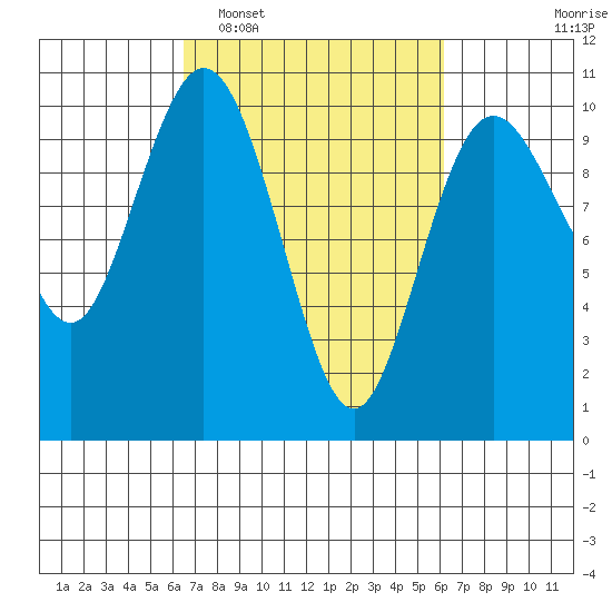 Sneeoosh Beach tide chart for Saturday, March 11, 2023