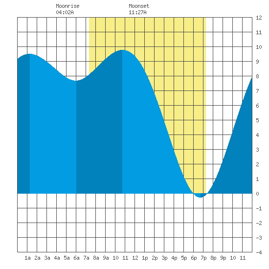 Sneeoosh Beach tide chart for Wednesday, March 15, 2023
