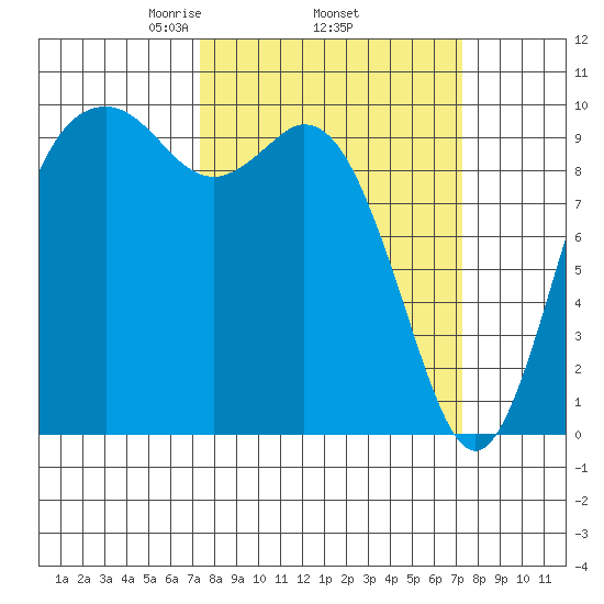 Sneeoosh Beach tide chart for Thursday, March 16, 2023