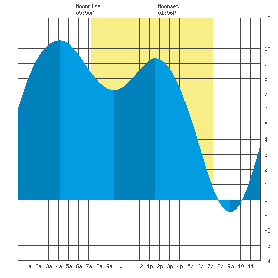 Sneeoosh Beach tide chart for Friday, March 17, 2023