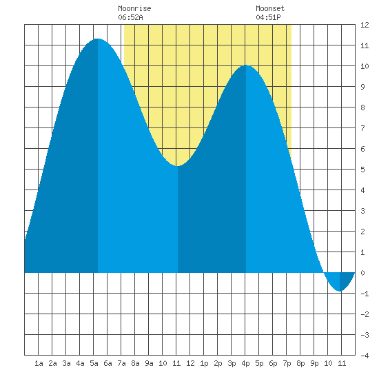 Sneeoosh Beach tide chart for Sunday, March 19, 2023