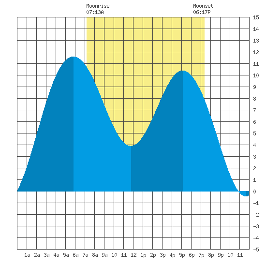Sneeoosh Beach tide chart for Monday, March 20, 2023
