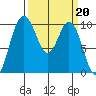 Sneeoosh Beach tide chart for Monday, March 20, 2023