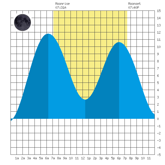 Sneeoosh Beach tide chart for Tuesday, March 21, 2023