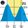 Sneeoosh Beach tide chart for Tuesday, March 21, 2023