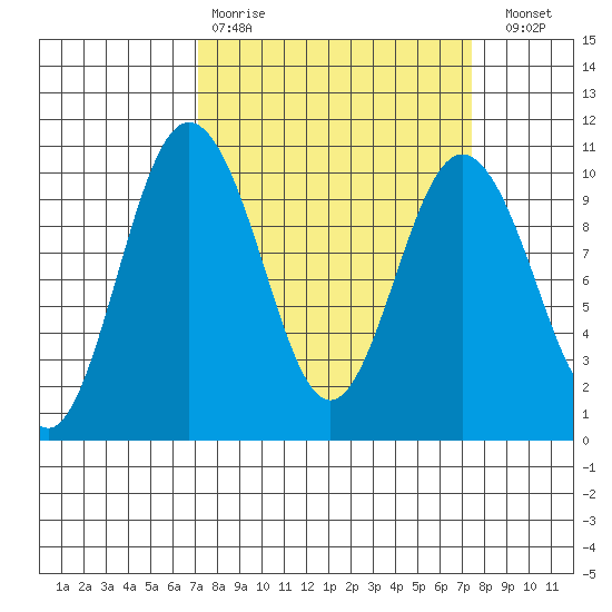 Sneeoosh Beach tide chart for Wednesday, March 22, 2023