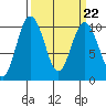 Sneeoosh Beach tide chart for Wednesday, March 22, 2023