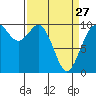 Sneeoosh Beach tide chart for Monday, March 27, 2023