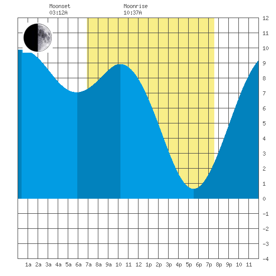 Sneeoosh Beach tide chart for Tuesday, March 28, 2023