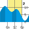 Sneeoosh Beach tide chart for Thursday, March 2, 2023