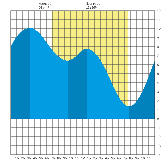 Sneeoosh Beach tide chart for Thursday, March 30, 2023
