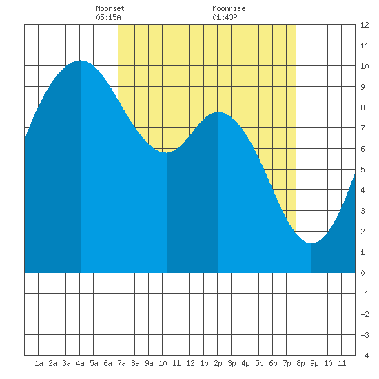Sneeoosh Beach tide chart for Friday, March 31, 2023